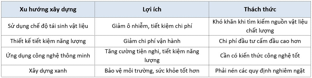 các xu hướng xây dựng 2025 từ các công ty xây dựng uy tín 1