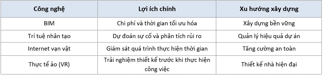 các xu hướng xây dựng 2025 từ các công ty xây dựng uy tín 2