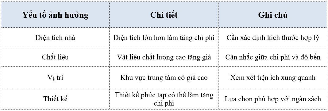 Các yếu tố ảnh hưởng đến xây nhà trọn gói - xây dựng casacor