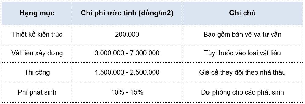 Chi phí thiết ké và xây dựng nhà mái thái - xây dựng casacor