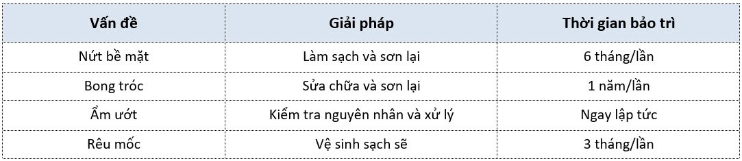 Giải pháp xử lý sự cố chống thấm lộ thiên - xây dựng casacor