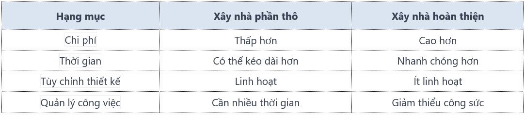 Khái niệm xây nhà phâbn thô và xây nhà hoàn thiện - xây dựng casacor