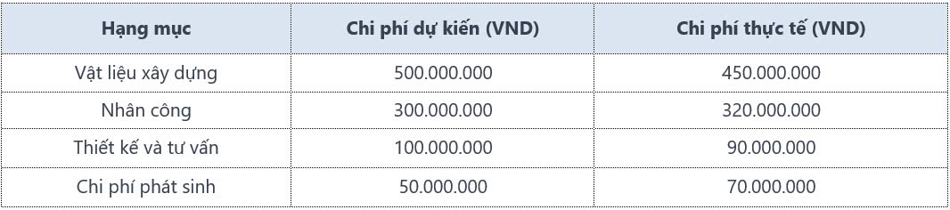 Làm việc chặt chẽ với nhà thầu để đảm bảo chất lượng khi xây nhà trọn gói - xây dựng casacor