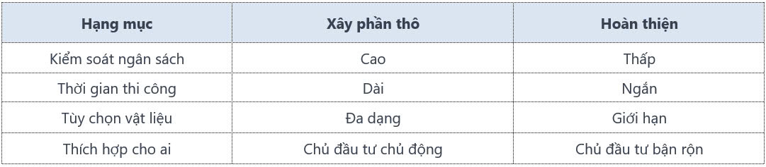 Lời khuyên cho người xây nhà nên chọn xay nhà phần thô hay hoàn thiện - xây dựng casacor