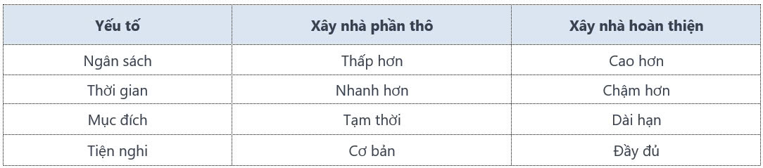 Những yếu tố ảnh hưởng đến xây nhà phần thô và hoàn thiện - xây dựng casacor