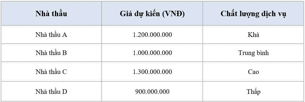 so sánh báo giá xây nhà trọn gói giữa các nhà thầu - xây dựng casacor