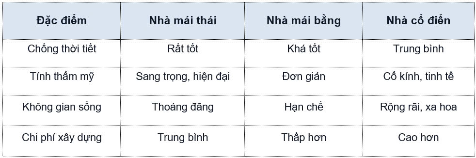 so sánh mái thái với các phong cách khác - xây dựng casacor